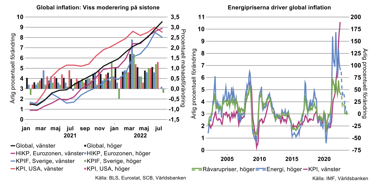 Energipriserna-driver-global-inflation.png