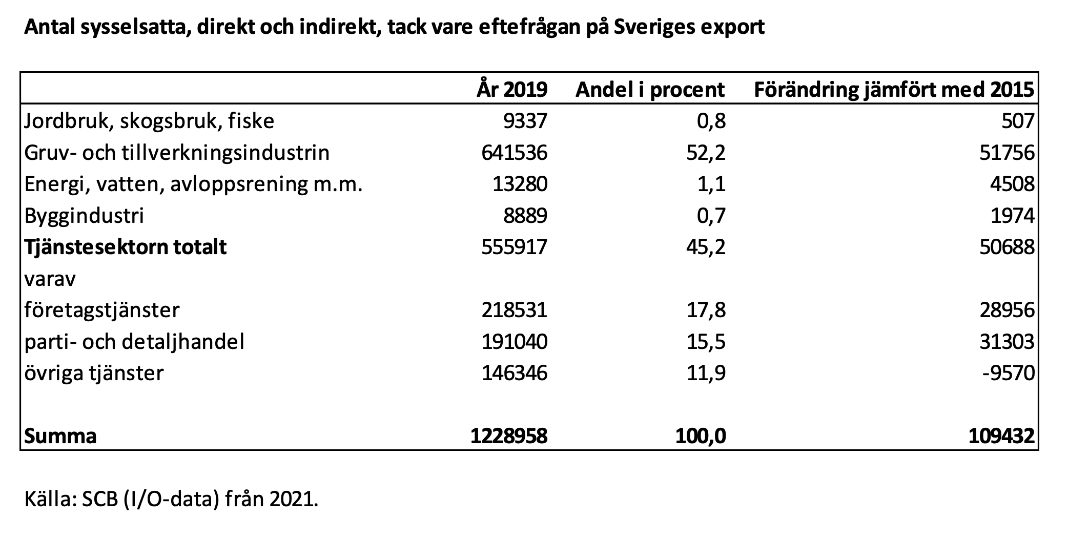 antal-sysselsatta-direkt-och-indirekt-tack-vare-efterfragan-pa-sveriges-export.png