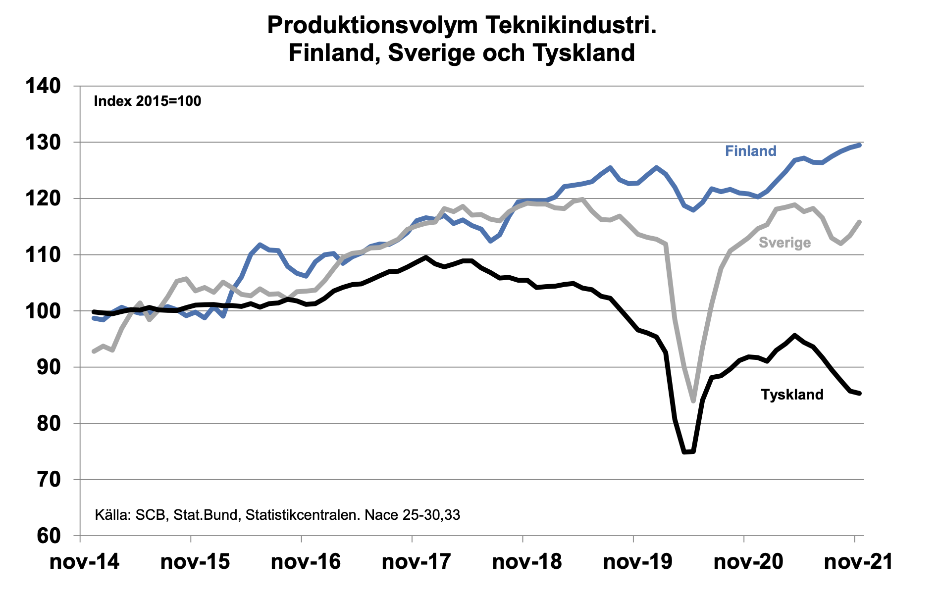 produktionsvolym-teknikindustri-finland-sverige-tyskland.png