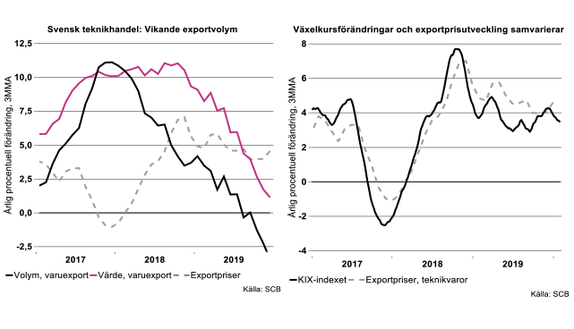svensk-teknikhandel-vikande-exportvolym.png